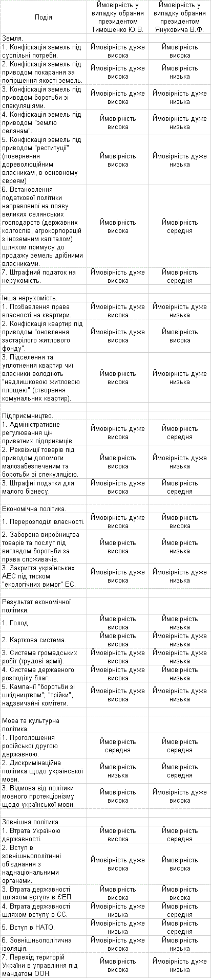 Обрання на посаду президента України 1. Януковича В.Ф. 2. Тимошенко Ю.В. розвиток подій, вибори-2010